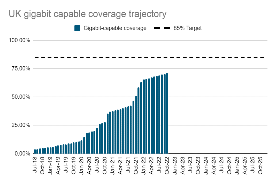 UK gigabit-capable coverage trajectory