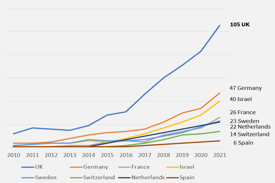 Figure 2: International comparison of cumulative unicorns and $1 billion exits 