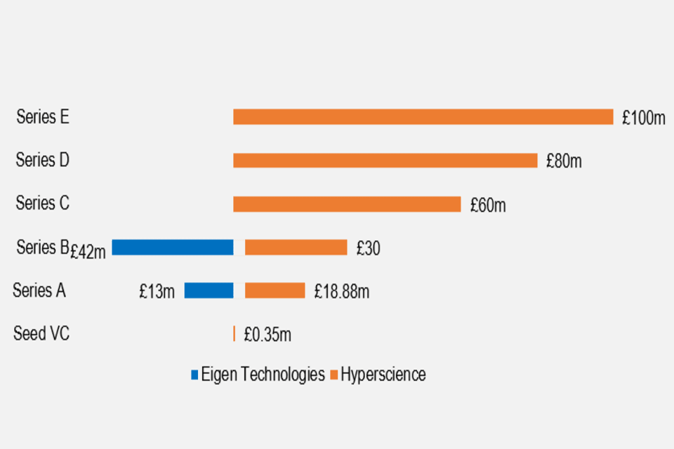 Figure 9: Comparison of investment in Eigen Technologies and Hyperscience at different funding rounds  