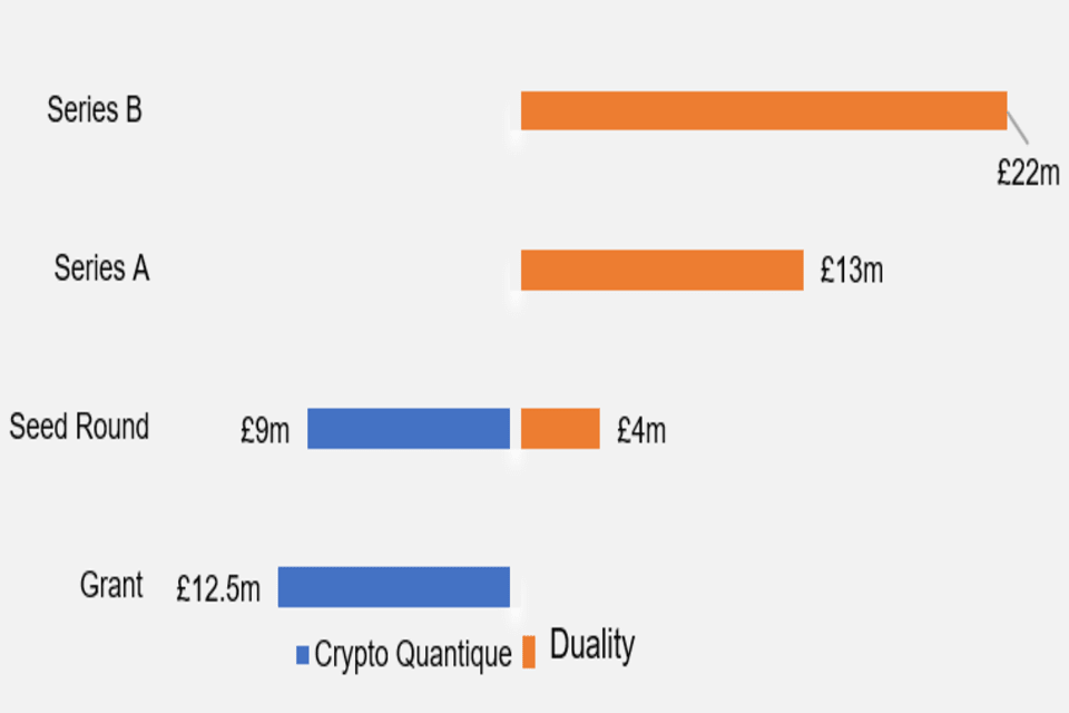 Figure 10: Comparison of investment in Crypto Quantique and Duality Technologies at different funding rounds 