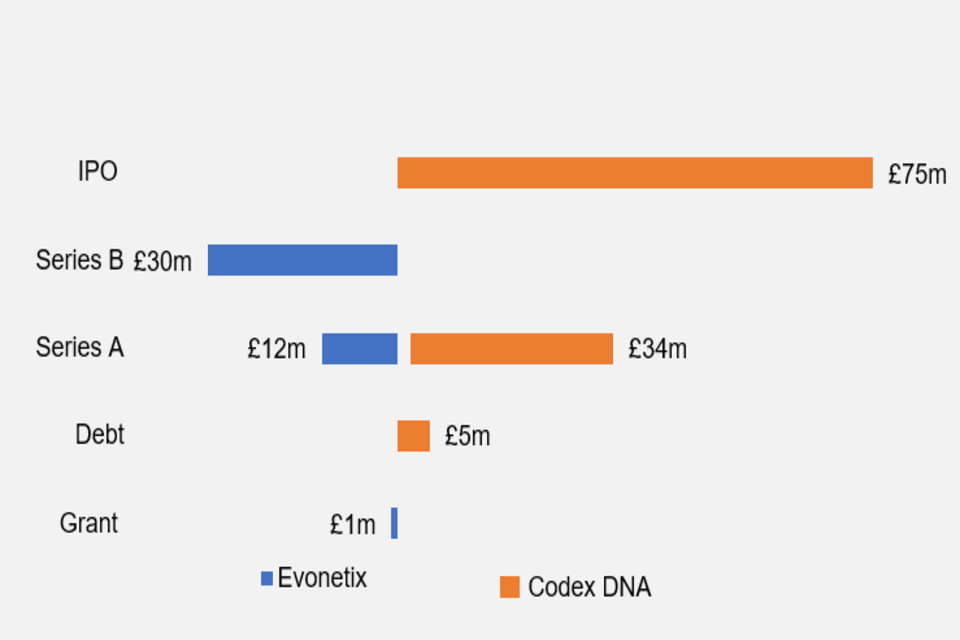 Figure 13 Comparison of investment in Evonetix & Codex DNA at different funding rounds 