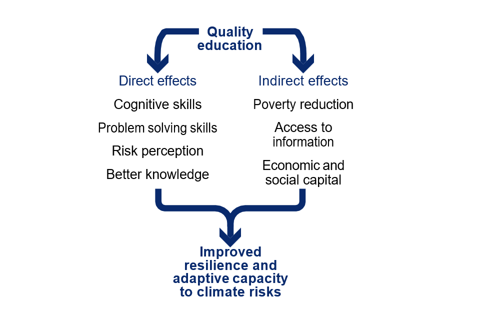Figure shows how climate and environmental change leads to increased vulnerability of educational systems through direct and indirect effects