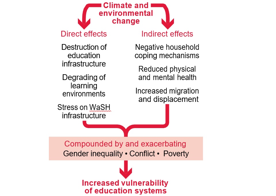Figure shows the relationship between disruption of education by extreme weather events and environmental change, and improved resilience and adaptation to, and mitigation of, climate and environmental change