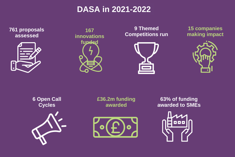 Key DASA facts and figures for 2021-22