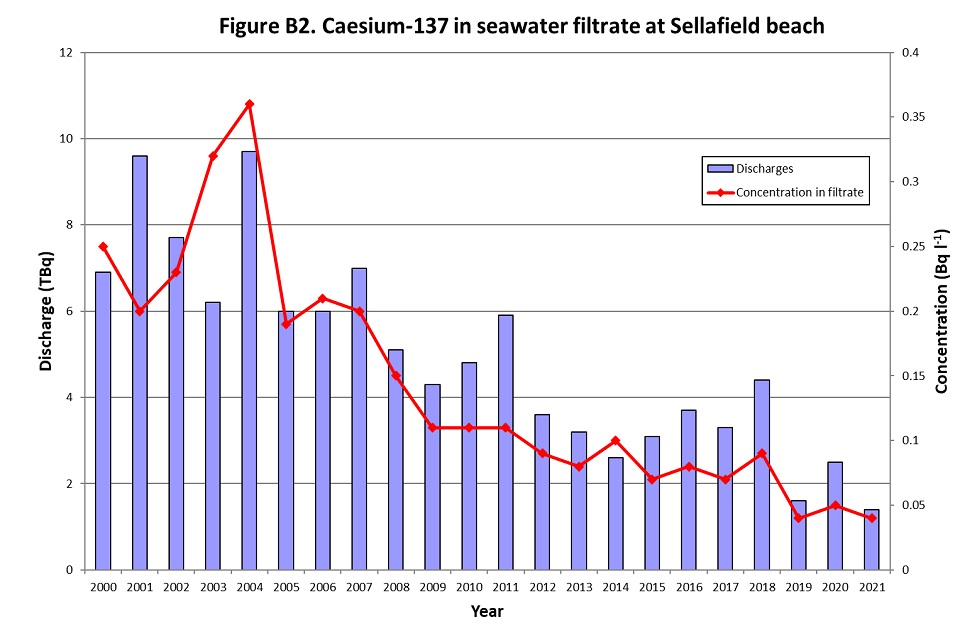 Figure B2. – Caesium-137 in seawater filtrate at Sellafield beach