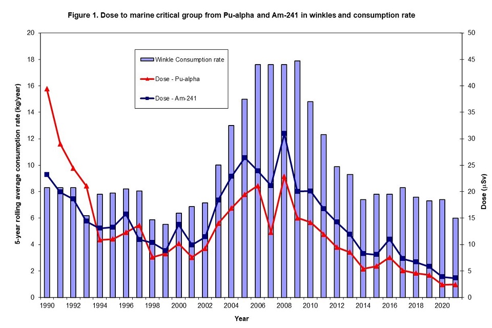 Figure 1.  Dose to marine critical group from Pu-α and Am-241 in winkles and consumption rate