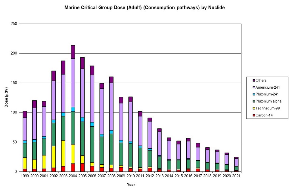 Figure 4. Marine Critical Group Dose (Adult) (Consumption pathways) by Radionuclide