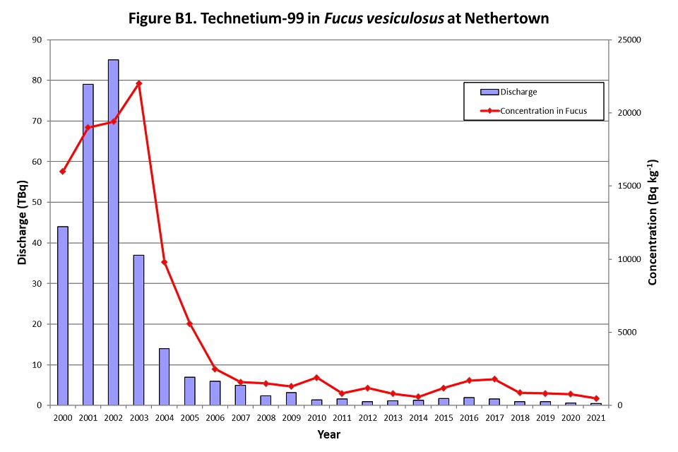 Figure B1. – Technetium-99 in Fucus vesiculosus at Nethertown