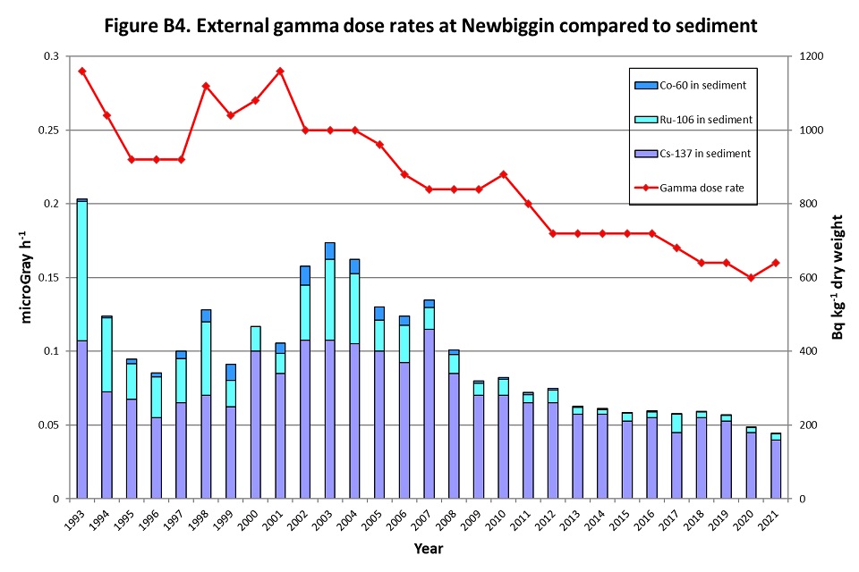 Figure B4. – External gamma dose rates at Newbiggin compared to sediment