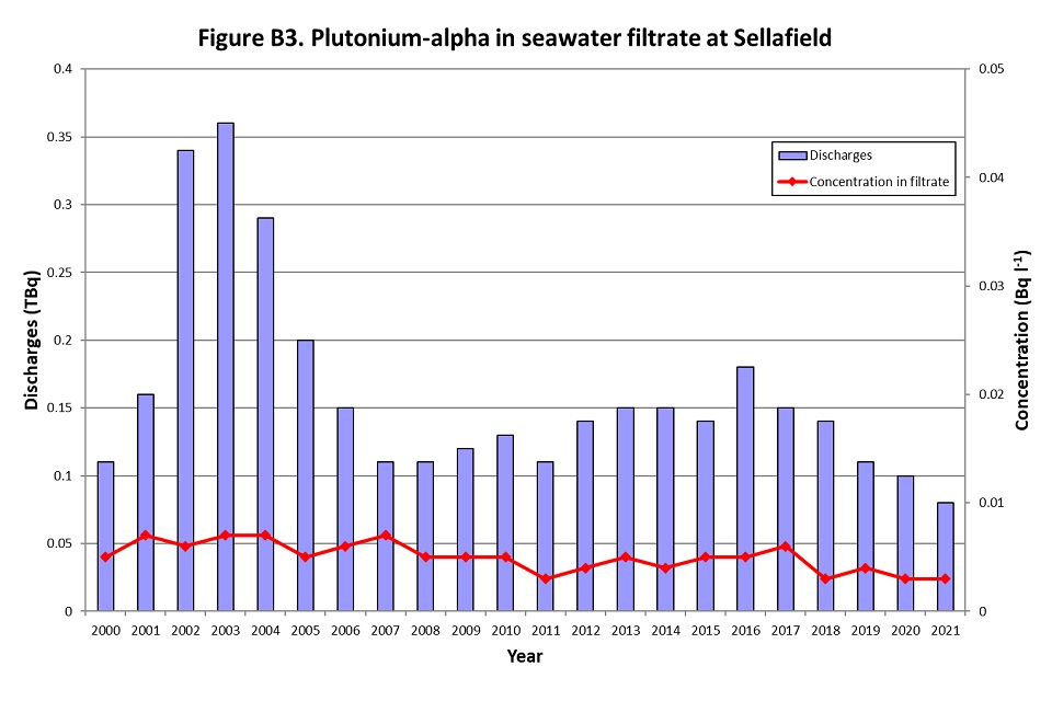 Figure B3. – Plutonium-alpha in seawater filtrate at Sellafield beach