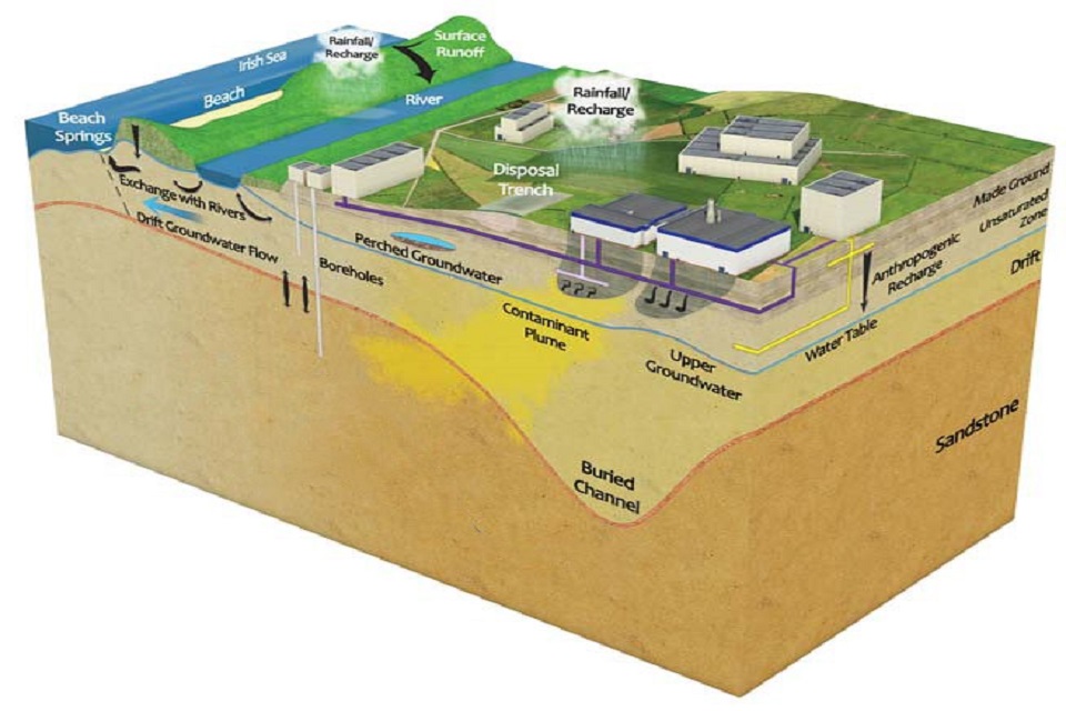Figure 1. Schematic representation of Sellafield site geology and hydrogeology
