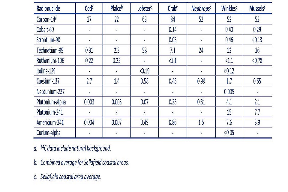 Table 4. Summary of radioactivity in marine seafood (Bq kg-1 {wet weight}), 2021