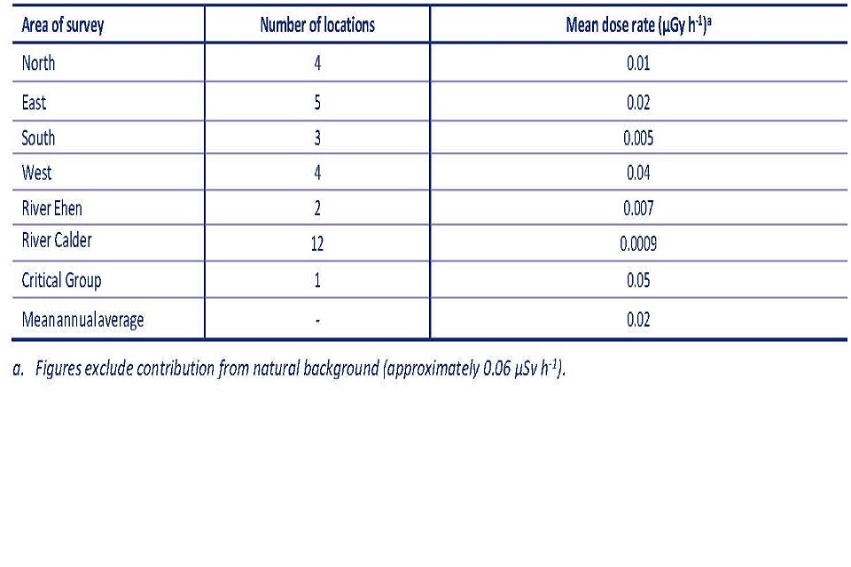 Table 6. Mean gamma dose rates measured in air at Sellafield site perimeter, 2021