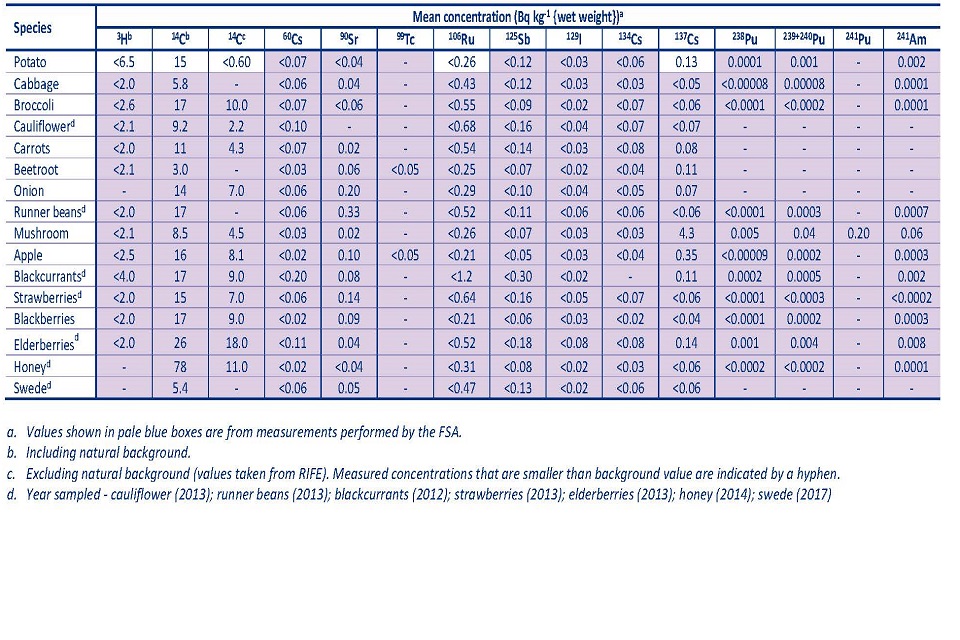 Table 12. Radioactivity in fruit and vegetable produce collected near Sellafield, 2021