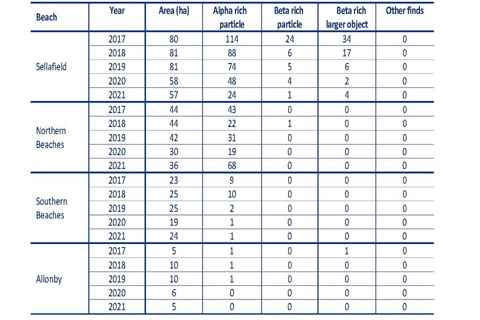 Table 3. Total area monitored and finds by category, beach and calendar year (2017 - 2021)