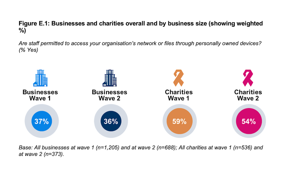 Are staff permitted to access your organisation’s network or files through personally owned devices? (% Yes.) Businesses wave one: 37%; Businesses wave two: 36%; Charities wave one 59%; Charities wave two 54%. 