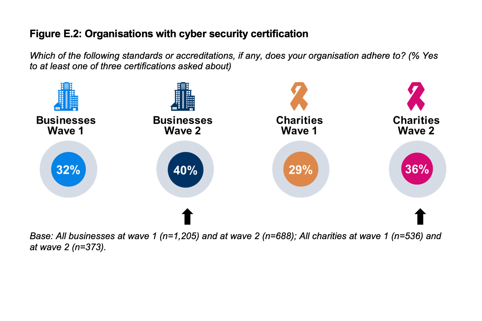 Organisations with cyber security certification. Businesses wave one: 32%; Businesses wave two: 40%; Charities wave one 29%; Charities wave two 36%.
