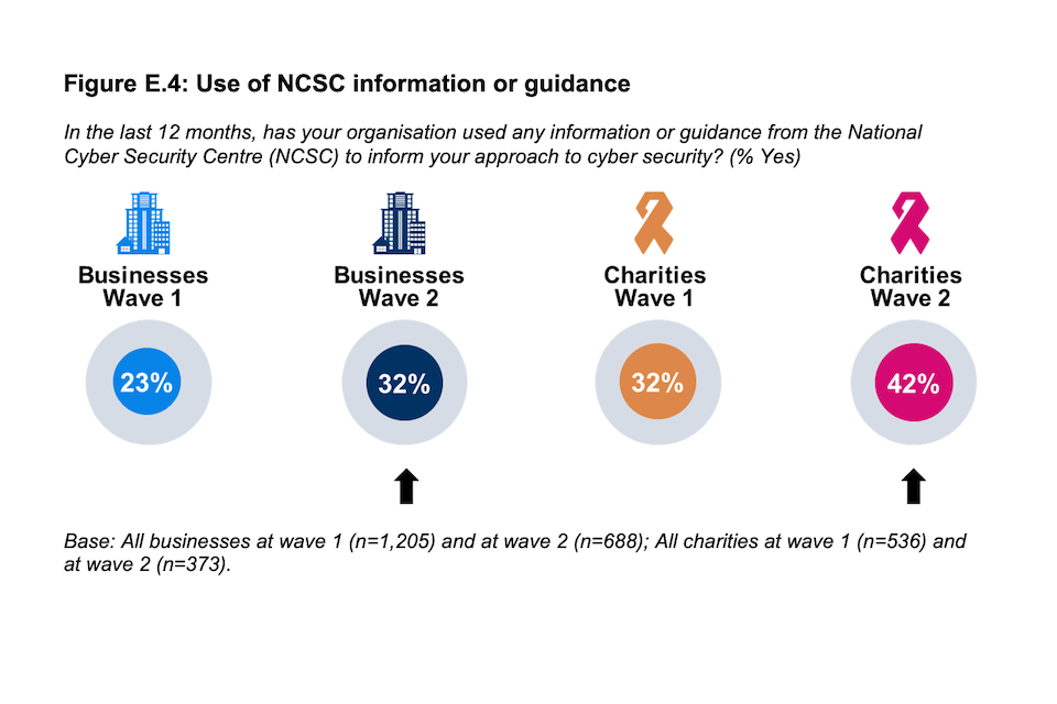 Use of NCSC information or guidance. Businesses wave one: 23%; Businesses wave two: 32%; Charities wave one 32%; Charities wave two 42%.