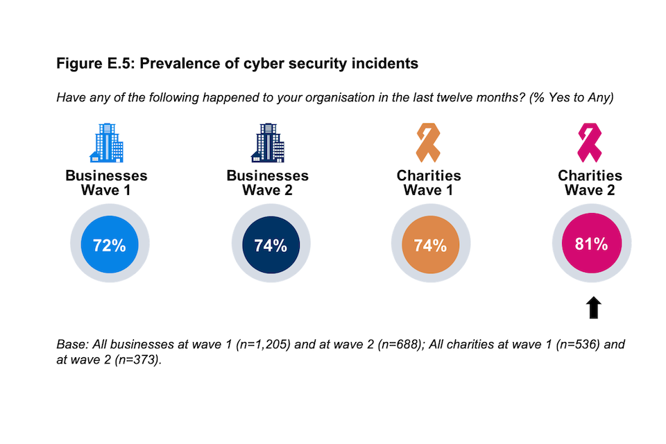 Prevalence of cyber security incidents. Businesses wave one: 72%; Businesses wave two: 74%; Charities wave one 74%; Charities wave two 81%.