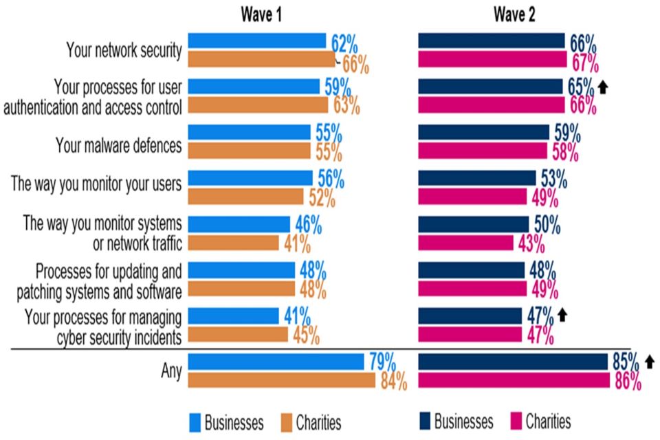 Figure 4.5: Steps to expand or improve cyber security in the last twelve months