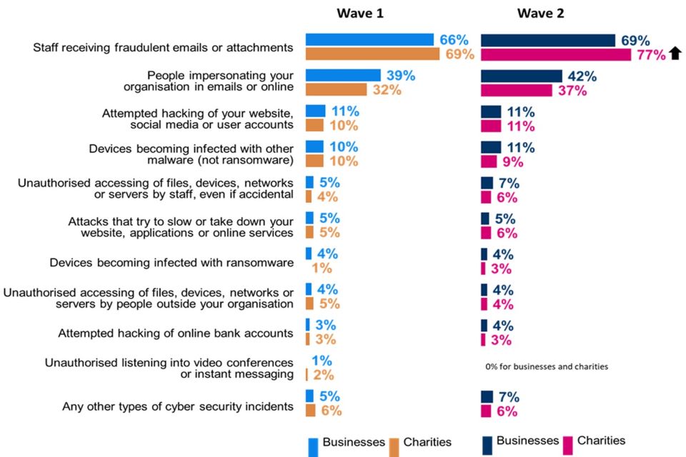 Figure 8.1: Types of cyber incident experienced in the last twelve months