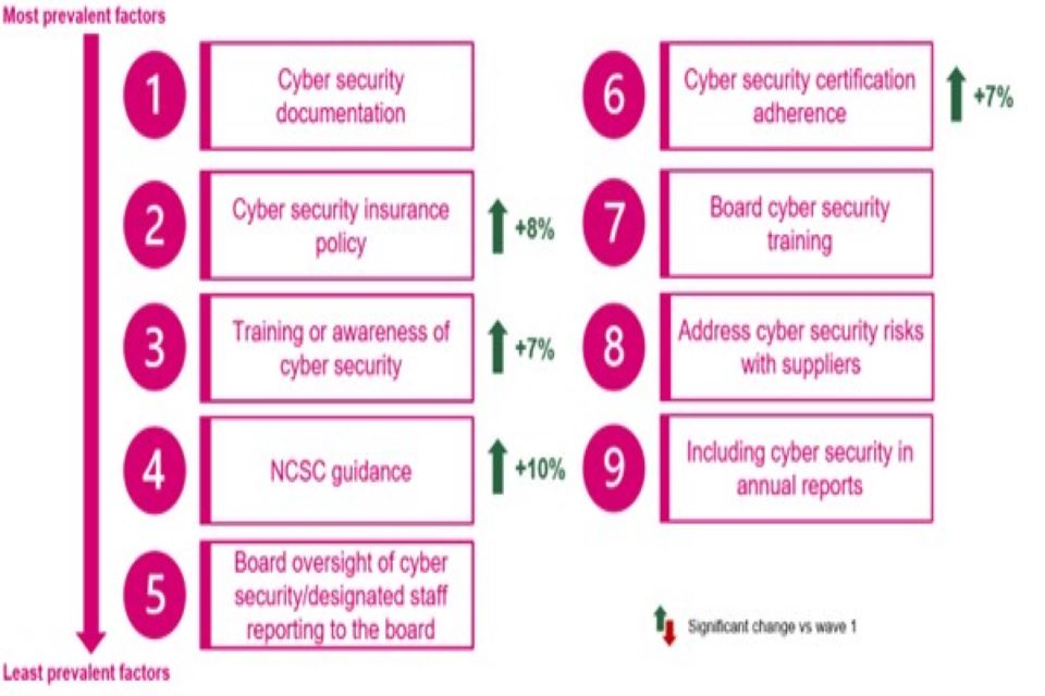 Figure 9.2: Factors driving cyber resilience in large charities.