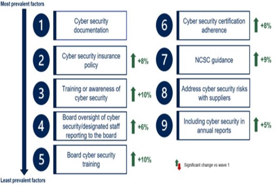 Figure 9.1: Factors driving cyber resilience among medium and large businesses