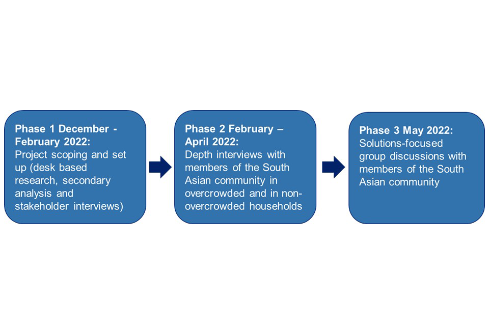 Flowchart illustrating the three research phases of the project spanning from the scoping stage in December 2021 to the depth interviews in Spring 2022 and focus groups in May 2022.