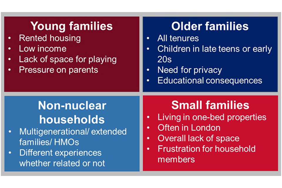 Four types of overcrowded households are described in four different coloured boxes: Young families, Older families, Non-nuclear households and Small families. 