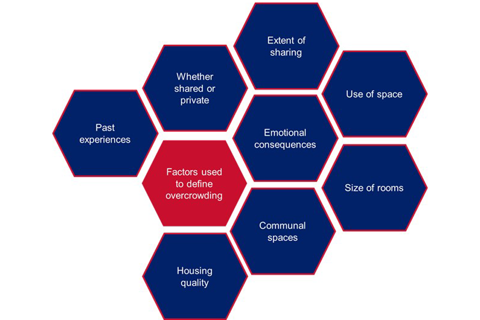 A honeycomb shape image of interlocking hexagons illustrating the various ways in which participants described and compared their experiences of overcrowding.