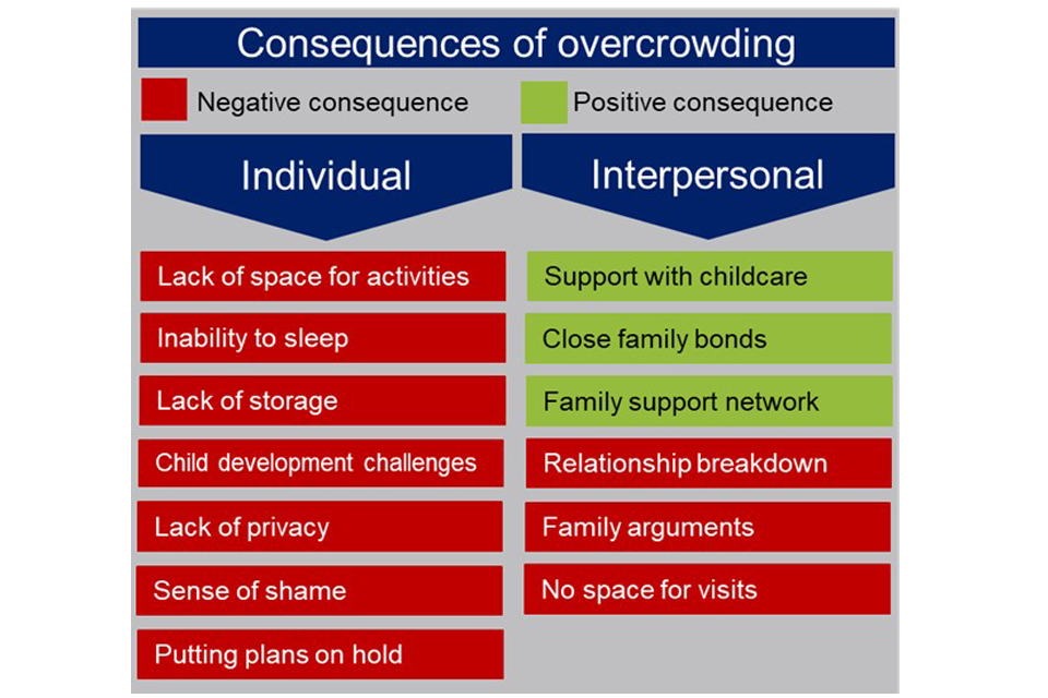 Positive and negative consequences of overcrowding listed in two columns: individual and interpersonal. 