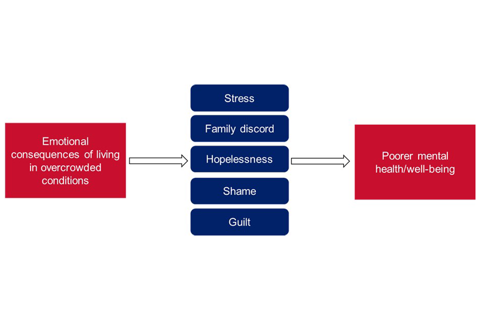 Flowchart showing how negative emotional consequences of overcrowding can lead to poorer mental health. 