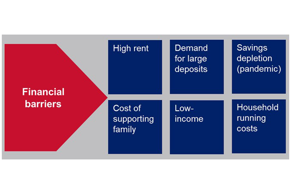 The text financial barriers is pointing towards text in these boxes: high rent, demand for large deposits, saving depletion (due to the pandemic), cost of supporting family, low income, and household running costs.