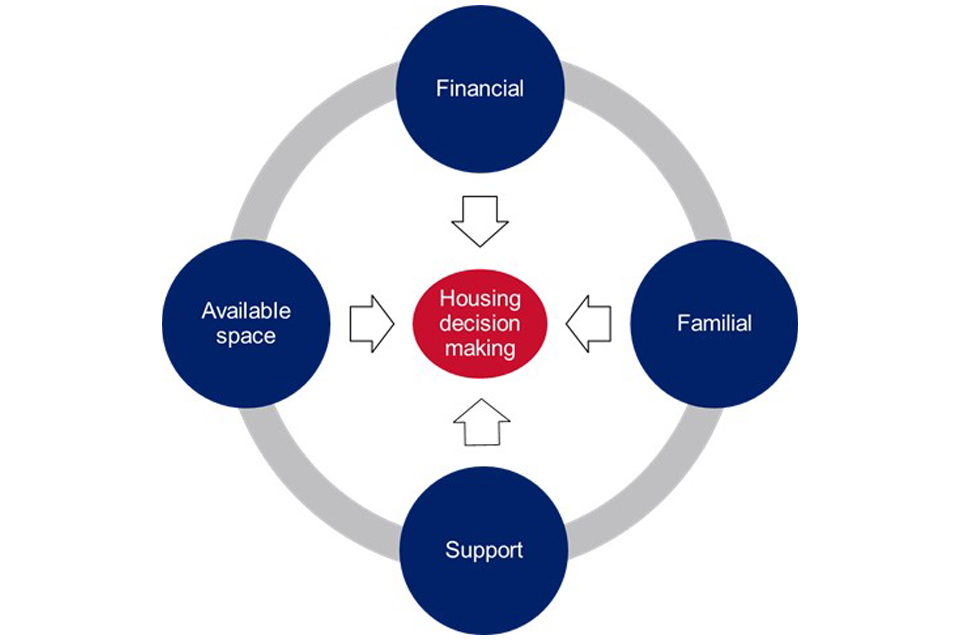 Diagram showing how various factors (including financial, familial, support, and available space) feed into decision making around housing.