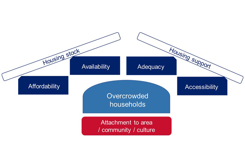 Boxes with overcrowded households and attachment to area / community / culture make up the base or brick structure. Boxes with the words affordability, availability, adequacy and accessibility sit on top of the base in the shape of the roof. 