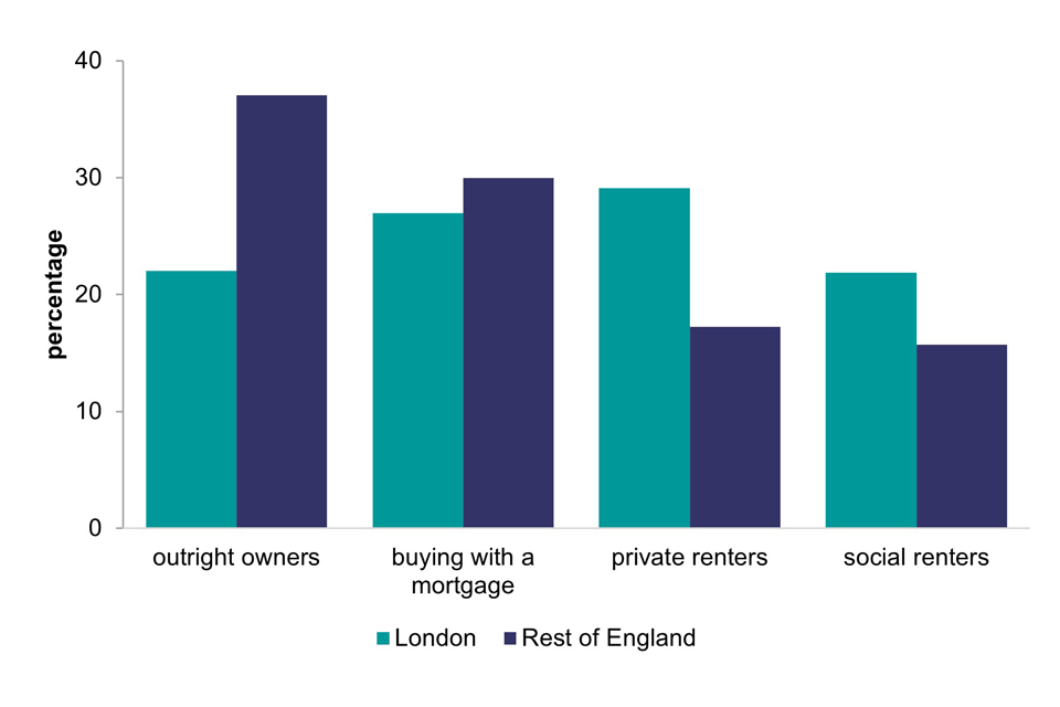Bar chart comparing the percentage of outright owners, mortgagors, private renters and social renters in London and the rest of England.  