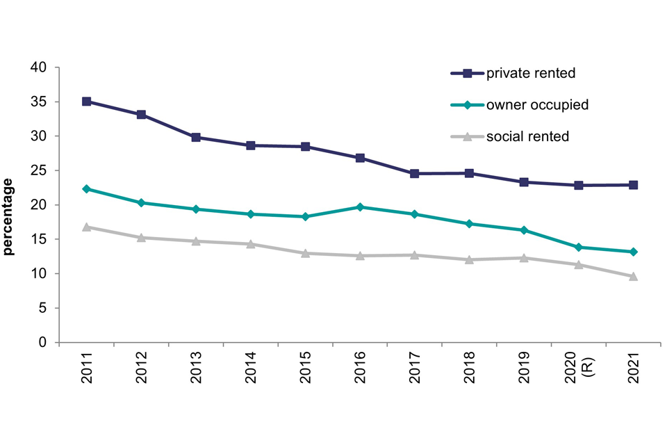 Line chart showing the change in percentage of private rented, social rented, and owner occupied dwellings that are classed as non-decent from 2011 to 2021.