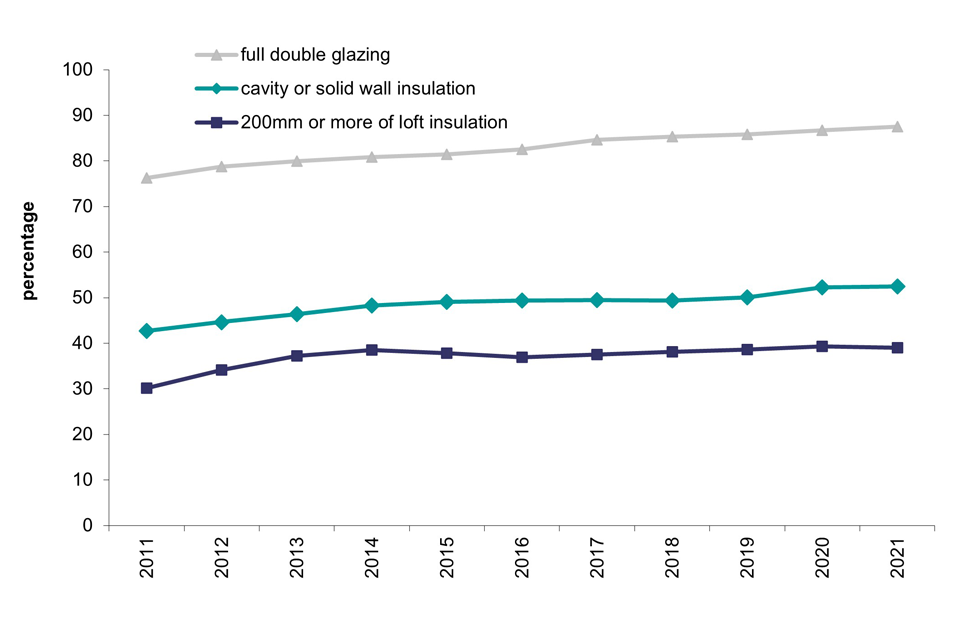 Line chart of the percentage of dwellings with insulation measures by insulation type over time from 2011 to 2021