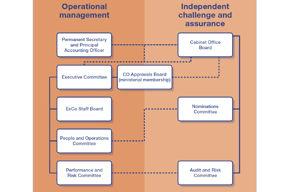 A diagram detailing the connection between Operational Management and Independent challenge and assurance. 
