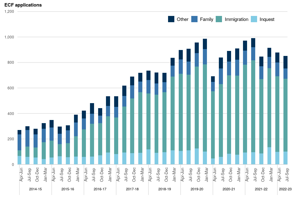 Figure 11: Volume of ECF applications received, April to June 2014 to July to September 2022