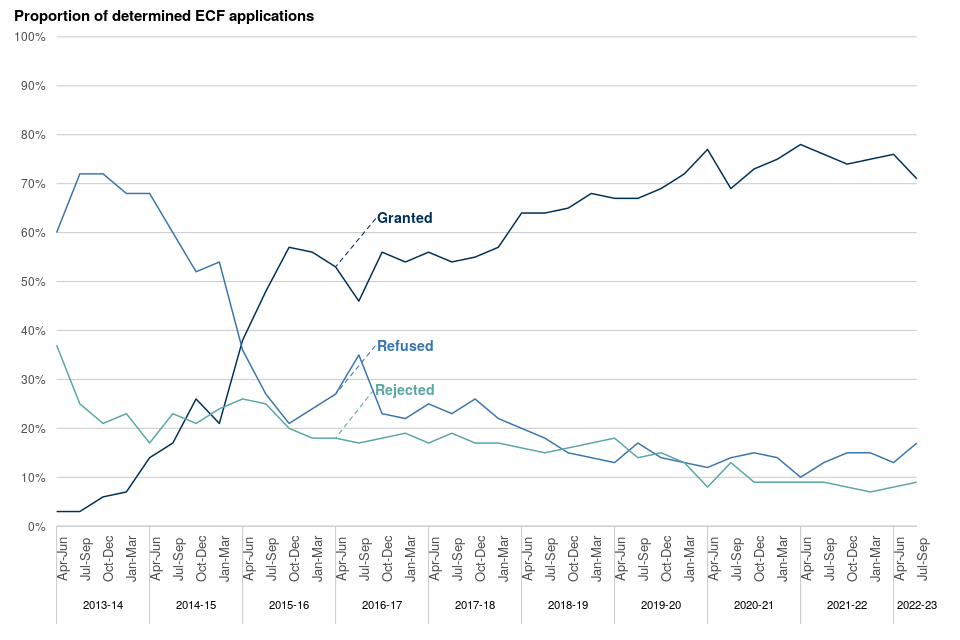 Figure 12: Proportion of ECF determinations by outcome, April to June 2013 to July to September 2022
