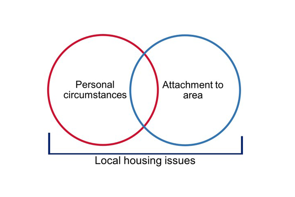 A venn diagram showing the interlinked issues of personal circumstances, attachment to area and local housing issues as key causes of overcrowding.