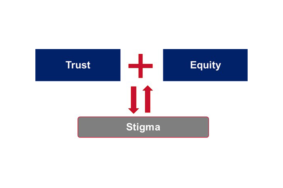 Two boxes with the text trust and equity are linked by a plus sign. Another box with the text stigma sits below these but is connected by arrows coming from both directions towards trust and equity, suggesting these play a role in addressing stigma.