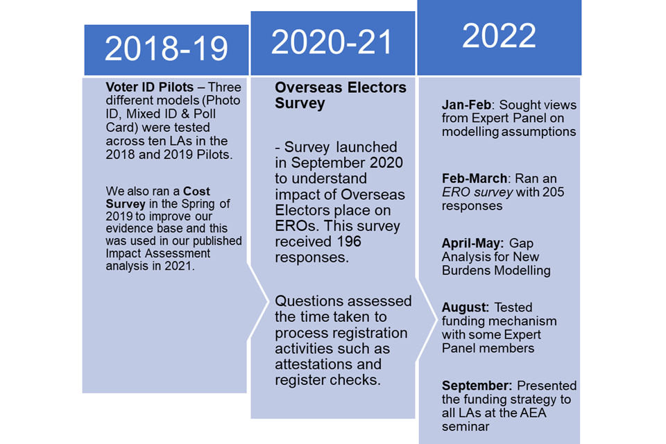This table shows the engagement that DLUHC have had with the sector since 2018, including the Voter ID pilots, numerous surveys and discussions with the Expert Panel.