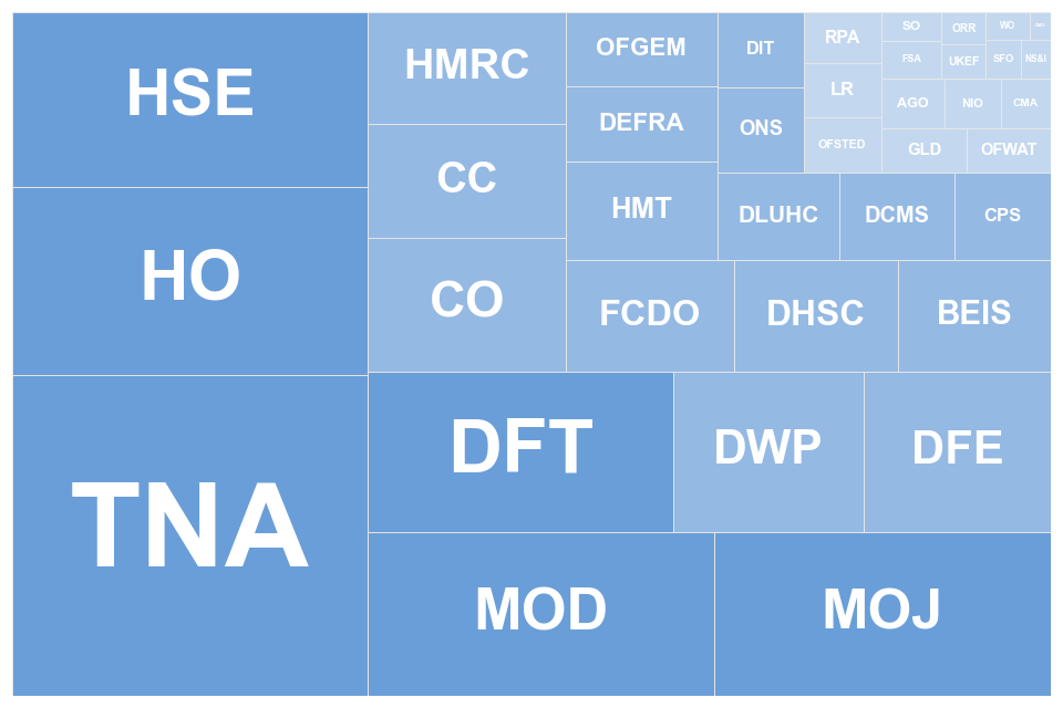 Treemap showing volume of FOI requests by bodies in Q3 2022