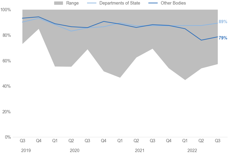 Line and area chart showing timeliness of bodies since Q3 2019