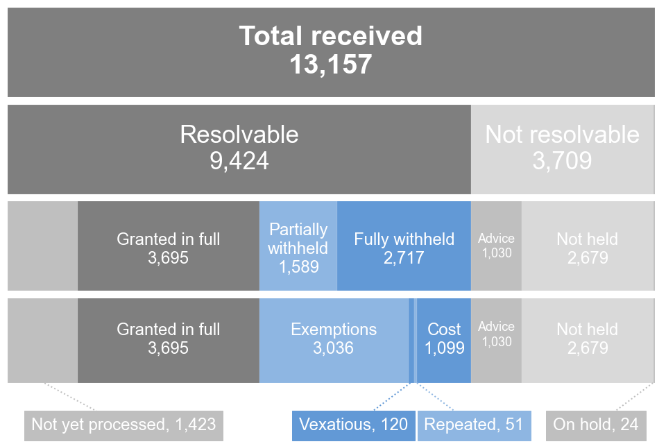 Stacked bar chart showing outcomes of FOI requests in Q3 2022