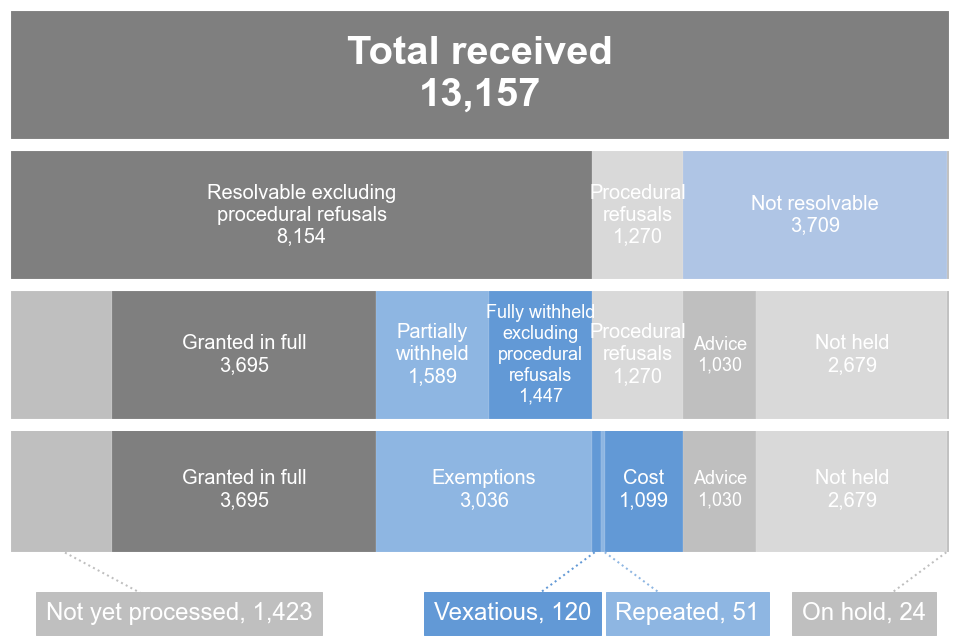 Stacked bar chart showing outcomes of FOI requests excluding procedural refusals in Q3 2022