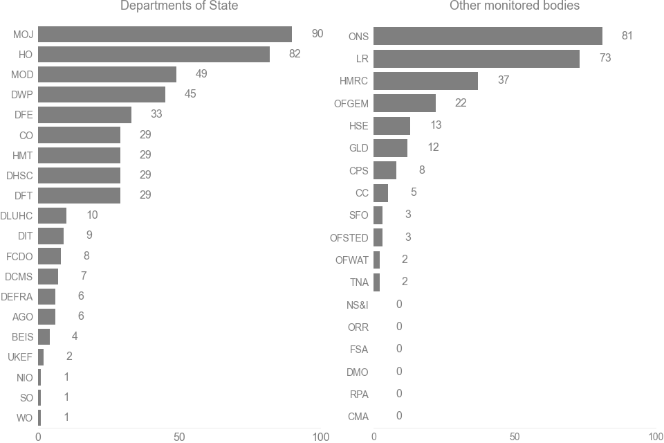 Bar chart showing number of S21 requests by departments of state and other monitored bodies
