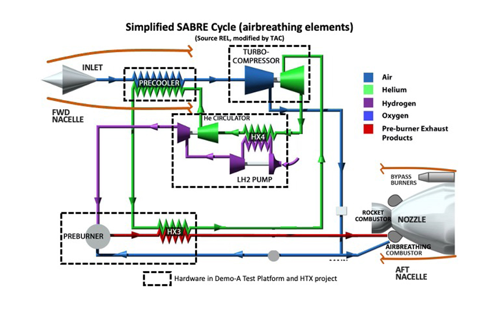 This image is a schematic of the airbreathing elements of a simplified SABRE cycle with the hardware elements of the DEMO-A and HTX projects highlighted.